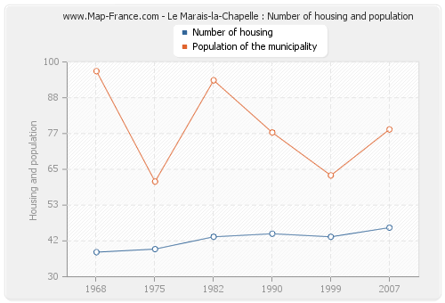 Le Marais-la-Chapelle : Number of housing and population